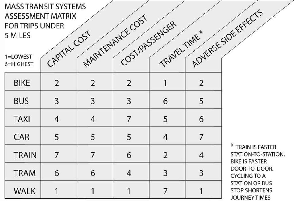 Mass transit assessment chart