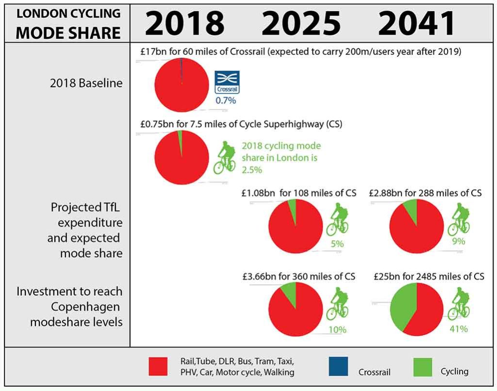 London cycling mode share 2018-2041